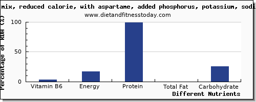 chart to show highest vitamin b6 in jello per 100g